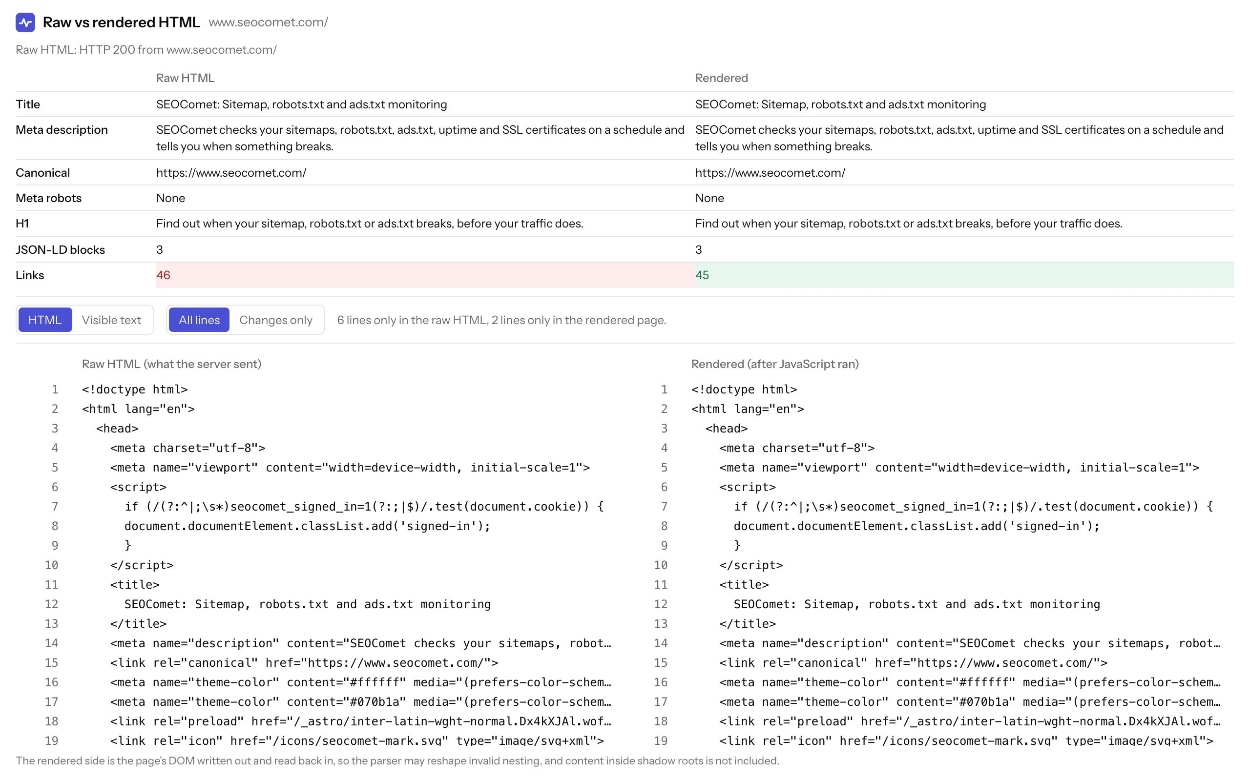 The raw vs rendered page for www.seocomet.com: a table comparing title, meta description, canonical, meta robots, H1 and JSON-LD blocks, all the same, and links, 46 in the raw HTML against 45 rendered. Below, HTML and Visible text switches, All lines and Changes only switches, and the two versions of the HTML side by side with line numbers.